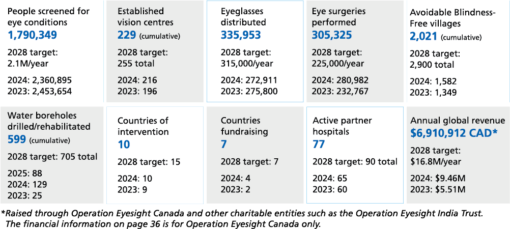 2025 Operation Eyesight Scorecard